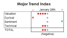 MTI - Pessimism Supportive Of Further Bounce