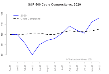 2021 Time Cycle — A Year Of Two Halves