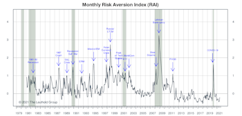 Risk Aversion Index: A New “Higher Risk” Signal