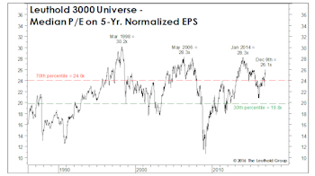 Broad Market Valuation Check