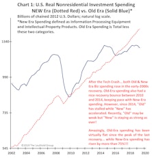 Investment Bifurcation