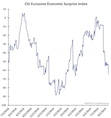 Positive Economic Surprises With... ANGUISH!