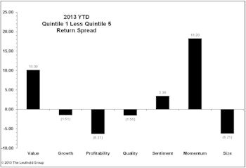 2013 Factor Performance: What Worked? What Will Keep Working?