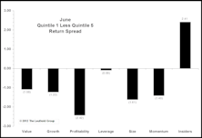 Quant Factors Ineffective During June  