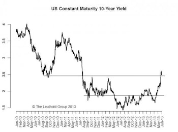 10-Year: 185-245 Range Broken & Higher Volatility