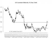 10-Year: 185-245 Range Broken & Higher Volatility