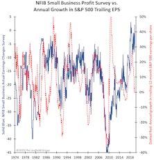 Small Biz Feeling Better About Profits?