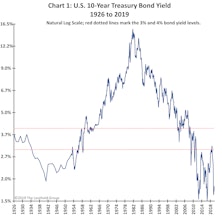 What’s Wrong With LOW Yields?