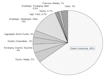 Core & Global Portfolios Equity Exposure Raised Slightly As Hedge Reduced