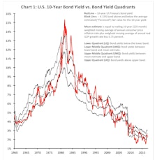 Bond Market Perceptions Shape Stock Market Performance?