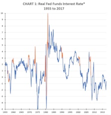 Fed Is Tightening, But Will Anyone Notice?