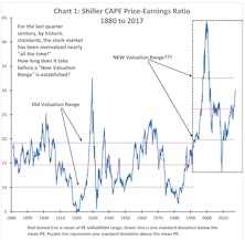 Recalibrating The Stock Market’s Valuation Range?