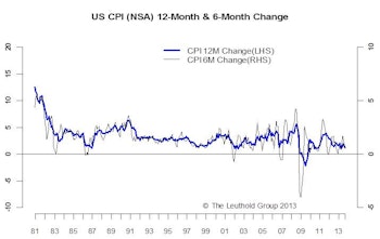 Inflation - Tilting Lower