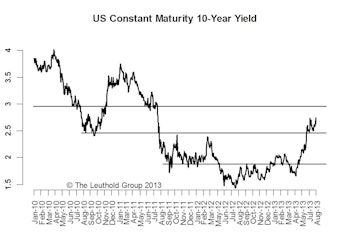 10-Year: Taper the Taper—Upside Limited