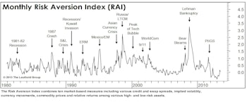 RAI Fell, But Stayed On “Higher Risk” Signal—Remain Cautious