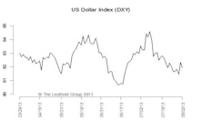 The Dollar: Upside Limited In The Near Term