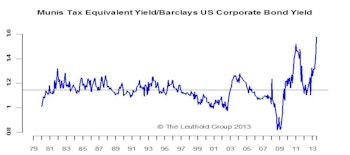 U.S. Municipal Bonds: Maintain Neutral