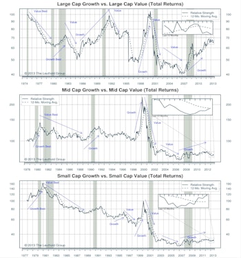 Growth Leads In Mid And Small Caps But Lags In Large Caps