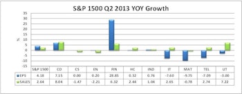 Key Observations On Q2 S&P 1500 Earnings