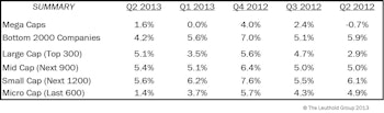 Q2 Median Revenue Comparisons: Higher Growth In Large And Mid Caps