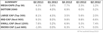 Q2 Median Company Earnings: Growth Rates Volatile But Positive In General