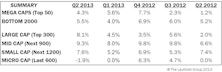 Q2 Median Company Earnings: Growth Rates Volatile But Positive In General