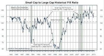Small Cap Premium Remains 15%