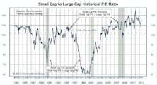 Small Cap Premium Remains 15%