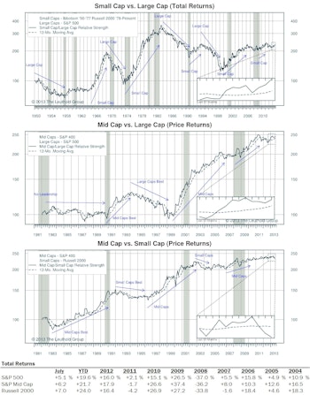 Small Caps Lead Year-To-Date