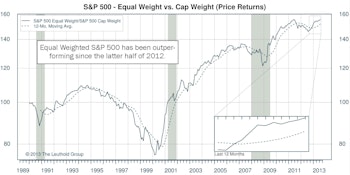 S&P 500: Equal Weighted Outperforms During July