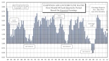 Up/Down Earnings: Q2 Reports Start Below Average But Ahead Of Q1