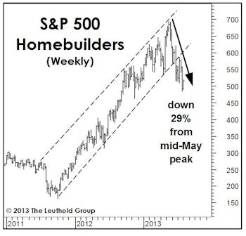Handicapping The High In Housing