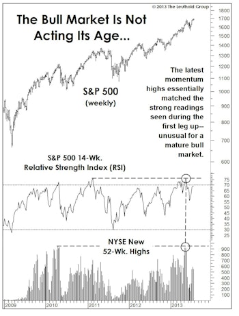 “Immature” Market Behavior