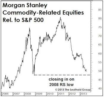 A New Leg In The Commodity Decline?