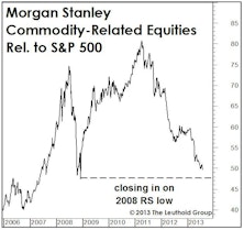 A New Leg In The Commodity Decline?