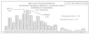 Two Valuation Metrics Still Bucking The Norm