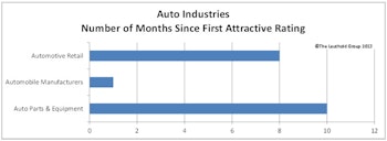 Broad Themes Found In Auto & Insurance Industries