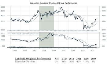 Education Services Topping Domestic Group Scores