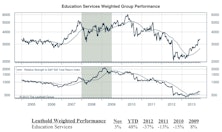 Education Services Topping Domestic Group Scores