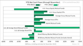 2013’s Fund Flow Trends Have Room To Run