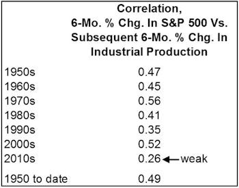 Stocks And The Dismal Science