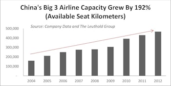 Is Overcapacity A Problem For Emerging Market Airlines?