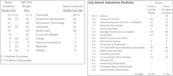 Select Industries: Adding Insurance To Portfolio