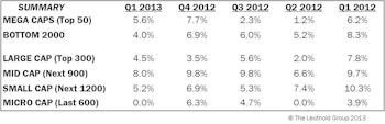 Q1 Median Company Earnings: Growth Rates Positive But Below Past Quarters