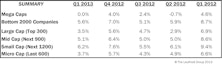 Q1 Median Revenue Comparisons: Slowdown For All Cap Tiers
