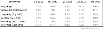 Q1 Median Revenue Comparisons: Slowdown For All Cap Tiers