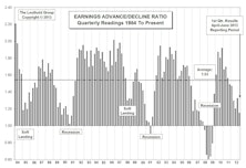 Up/Down Earnings: Q1 Reports Come In Significantly Below Average