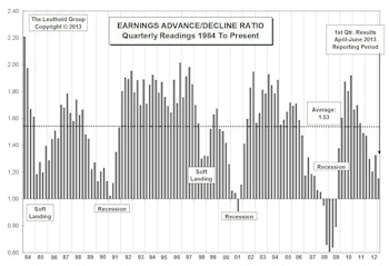 Up/Down Earnings: Q1 Reports Come In Significantly Below Average