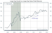 Growth Leads In Mid And Small Caps In Q2 But Lags In Large Caps