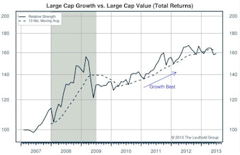 Growth Leads In Mid And Small Caps In Q2 But Lags In Large Caps